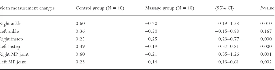 Table 3 Differences in average lower leg circumferences measurements by groups (between Day 1 and Day 5)