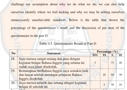Table 4.5. Questionnaire Result of Part D