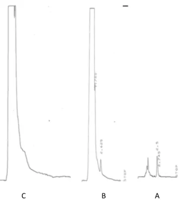 Gambar 2.  Kromatogram  sildenafil sitrat  baku (2  µg  /  ml)  (A);  Sampel  Jamu  A (B);  dan  sampel jamu B (C); dengan fase gerak Asetonitril dan Dapar Fosfat 0,05 M pH 4,5 dengan   perbandingan (60:40) 