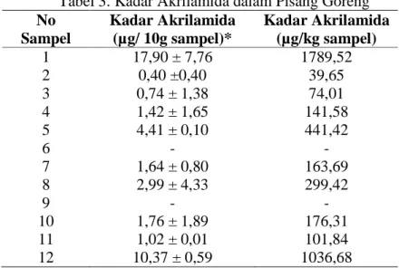Tabel 3. Kadar Akrilamida dalam Pisang Goreng  No  Sampel  Kadar Akrilamida (µg/ 10g sampel)*  Kadar Akrilamida (µg/kg sampel)  1  17,90 ± 7,76  1789,52  2  0,40 ±0,40  39,65  3  0,74 ± 1,38  74,01  4  1,42 ± 1,65  141,58  5  4,41 ± 0,10  441,42  6  -  -  