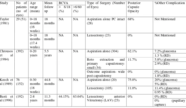 Tabel 2.2. Pilihan Operasi Katarak Pediatri 