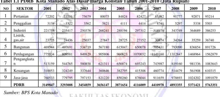 Tabel 1.1 PDRB  Kota Manado Atas Dasar Harga Konstan Tahun 2001-2010 (Juta Rupiah) 
