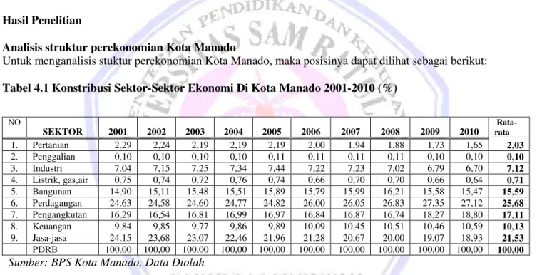 Tabel 4.1 Konstribusi Sektor-Sektor Ekonomi Di Kota Manado 2001-2010 (%)    