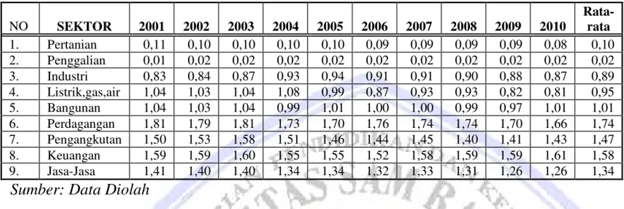 Tabel 4.3 Sektor-Sektor Ekonomi Unggulan Kota Manado 