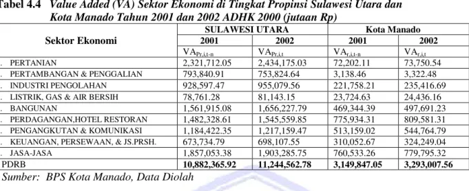 Tabel 4.5  Value Added (VA) Sektor Ekonomi di Tingkat Propinsi Sulawesi Utara dan                    Kota Manado Tahun 2001 dan 2010 ADHK 2000 (Jutaan Rp)