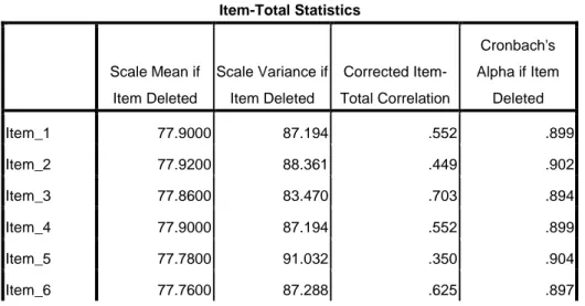 Tabel 4.15  Item-Total Statistics  Scale Mean if  Item Deleted  Scale Variance if Item Deleted  Corrected  Item-Total Correlation  Cronbach's  Alpha if Item Deleted  Item_1  77.9000  87.194  .552  .899  Item_2  77.9200  88.361  .449  .902  Item_3  77.8600 