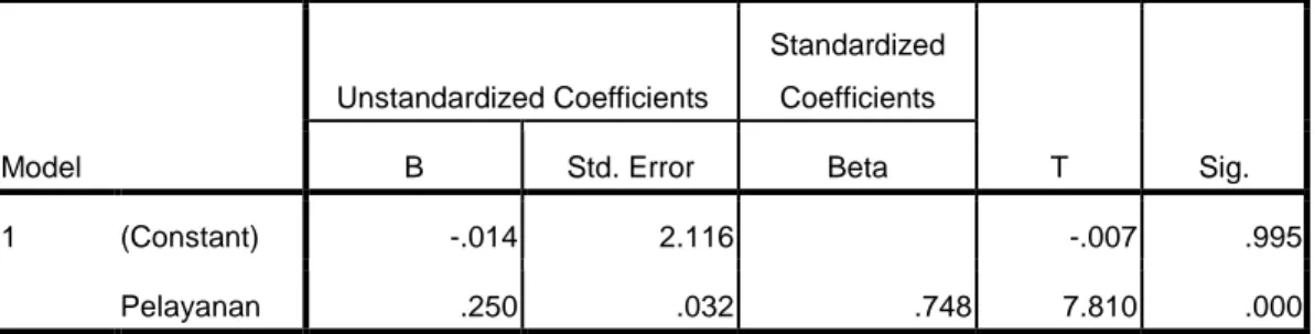 Tabel 4.22  Model  Unstandardized Coefficients  Standardized Coefficients  T  Sig. B Std
