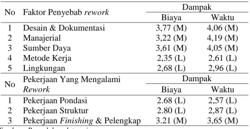 Tabel 6. Besarnya dampak diakibatkan adanya rework 