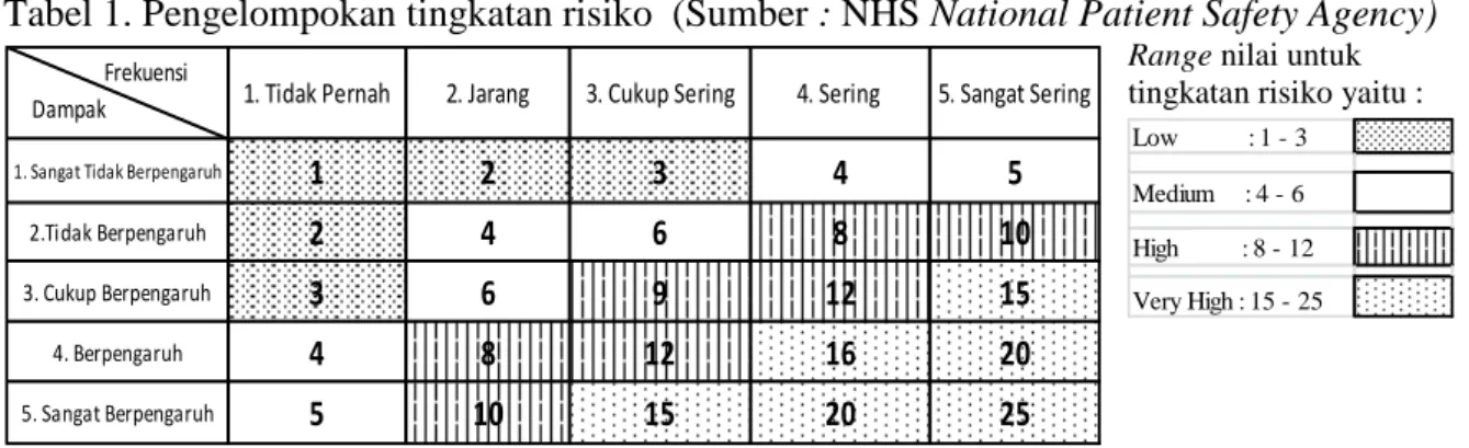 Tabel 1. Pengelompokan tingkatan risiko  (Sumber : NHS National Patient Safety Agency) 
