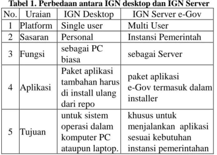 Tabel 1. Perbedaan antara IGN desktop dan IGN Server  No.  Uraian  IGN Desktop  IGN Server e-Gov 