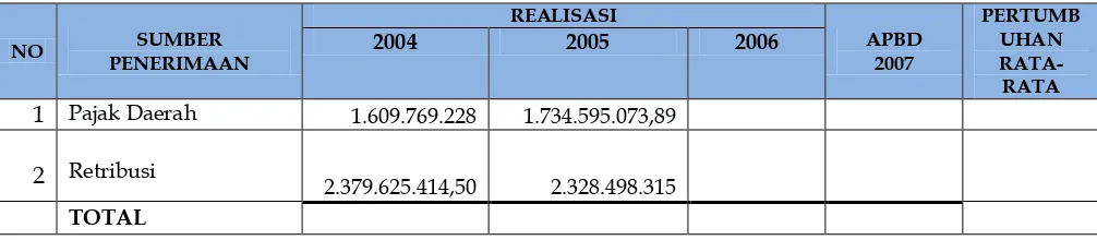 Tabel 6.1 Perkembangan Realisasi Pendapatan Asli Daerah Kabupaten Bengkulu 