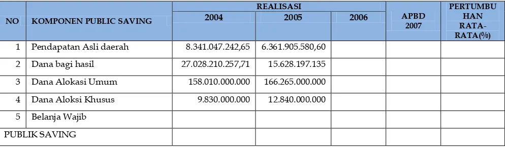 Tabel 6.3 Perkembangan Realisasi Pembayaran Pinjaman Kabupaten Bengkulu 
