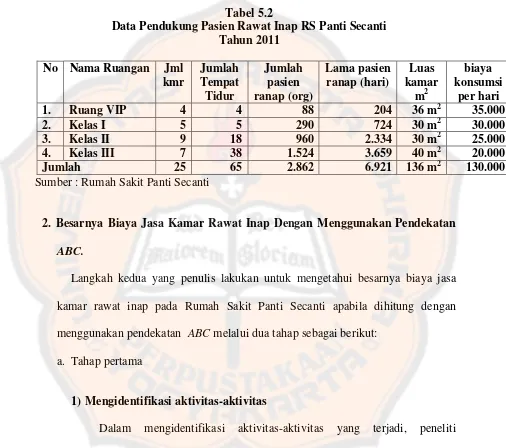 Tabel 5.2 Data Pendukung Pasien Rawat Inap RS Panti Secanti 