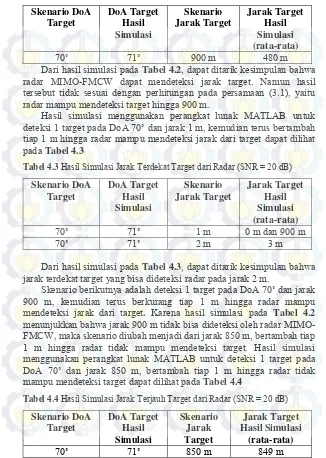 Tabel 4.3 Hasil Simulasi Jarak Terdekat Target dari Radar (SNR = 20 dB) 