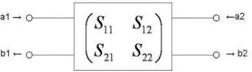 Gambar 2.2 Konsep S-Parameter dengan 2 Terminal 