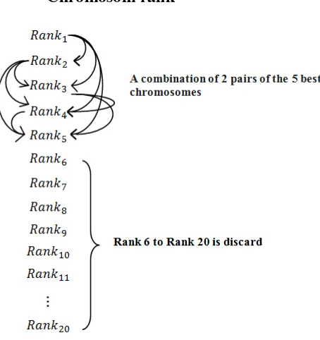 Gambar 3.5 Combined Top-Five ranking based crossover dari 20 chromosome  