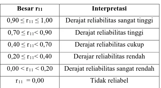 Tabel  3.12 Interpretasi Koefisien Reliabilitas 