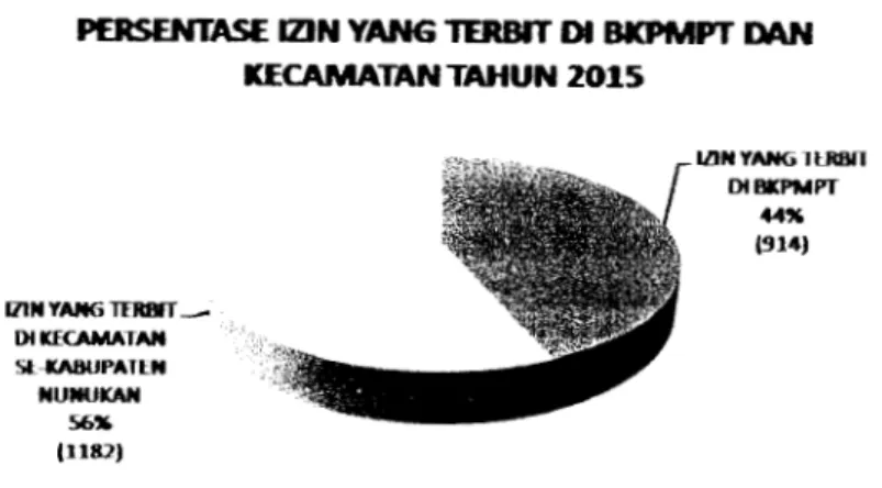Gambar  di  bawah  ini  memperlihatkan  selisih jumlah  izin  yang  terbit  di  Kecamatan  Sebatik  Utara  pada tahun  2014  dan  tahun 2015