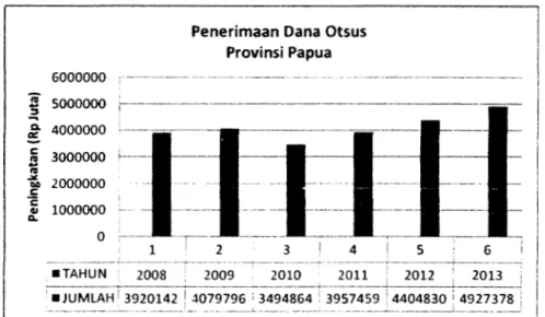 Gambar  2.  Grafik  Perkembangan  Penerimaan  Dana  Otonomi  Khusus  Provinsi  Papua TA