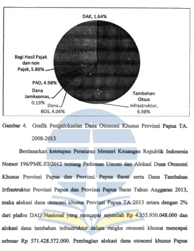 Gambar  4.  Grafik  Pengalokasian  Dana  Otonomi  Khusus  Provinsi  Papua  TA. 
