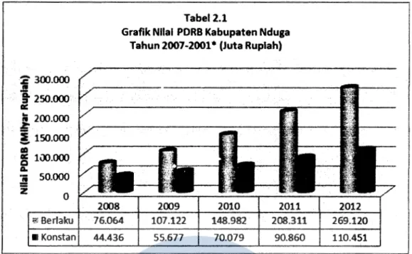 Grafik Nilal  PDRB Kabupaten Nduga  Tahun 2007-2001* (Juta Rupiah} 