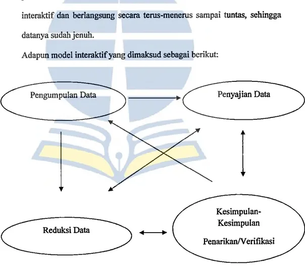 Gambar 2.1  Komponen-komponen Analisis Data Model Interaktif  Sumber: Miles dan Huberman (Miles, Huberman dan Saldana, 2014:  14) 