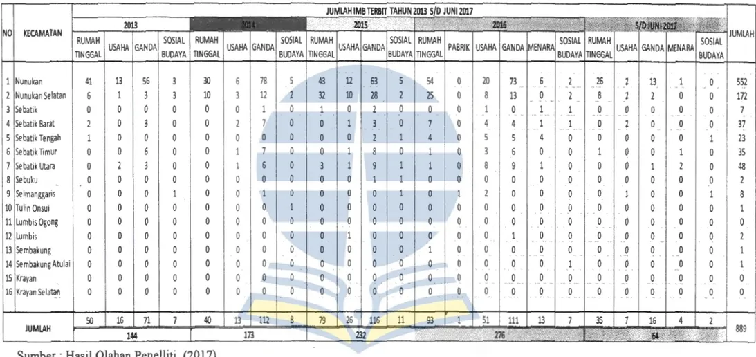 Tabel 4 .9  Jumlah IMB Terbit Dari Tahun 2013  s/d Juni  2017  berdasarkan Fungsi dan Peruntukannya  KECAMATAN  JUMLAH  RUMAH  TINGGAL 41 6 0 1 0 0 0 0 0 0 0 0 0 0 0  13  0  0 0 0 0 0 0 0 0 0 0 0 0  56  3 0 0 6 0 0 0  0 0 0 0 0 0  3  3 0 0 0 0 0 0  1 0 0 0