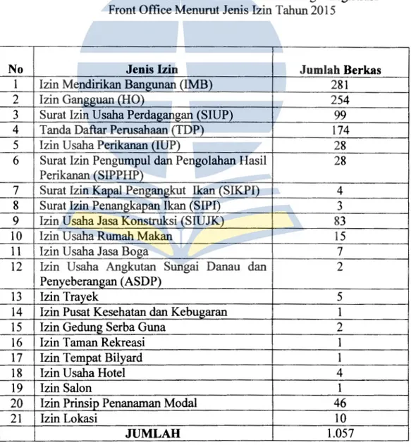 Tabel 4.3 Jumlah Berkas Permohonan  Izin  Yang Diregistrasi  Front Office Menurut Jenis Izin Tahun 2015 