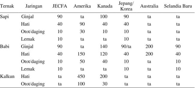 Tabel 1.  Batas  maksimum  residu  (BMR)  raktopamin  (dalam  µg/kg)  yang  ditetapkan  oleh  Codex  dan berbagai negara 