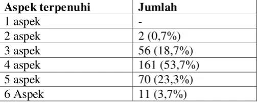 Tabel 5.1: Jumlah (persentase) Kelengkapan administratif 
