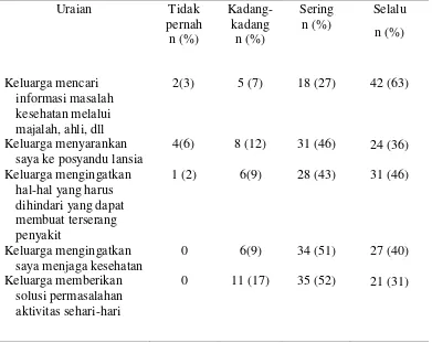 Tabel 4 Distribusi Frekuensi dan Persentase Dukungan Informasi Keluarga terhadap Lansia di Posyandu Lansia Puskesmas Bandar Khalipah Kecamatan Percut Sei Tuan (n=67) 