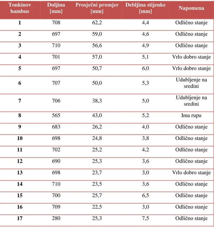 Tablica 3.  Dimenzije cijevi tonkinovog bambusa  Tonkinov  bambus  Duljina [mm]  Prosječni promjer [mm]  Debljina stijenke [mm]  Napomena  1  708  62,2  4,4  Odlično stanje  2  697  59,0  4,6  Odlično stanje  3  710  56,6  4,9  Odlično stanje 