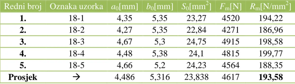 Tablica 6.  Rezultati statičkog vlačnog ispitivanja za Ku Zhu bambus  Redni broj  Oznaka uzorka  a 0 [mm]  b 0 [mm]  S 0 [mm 2 ]  F m [N]  R m [N/mm 2 ] 