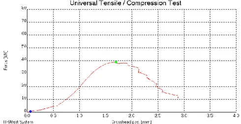 Tablica 7.  Rezultati statičkog tlačnog ispitivanja za Tonkinov bambus  Redni  broj  Oznaka uzorka  d 1 [mm]  d 2 [mm]  S 0 [mm]  F m [N]  σ t [N/mm 2 ]  1