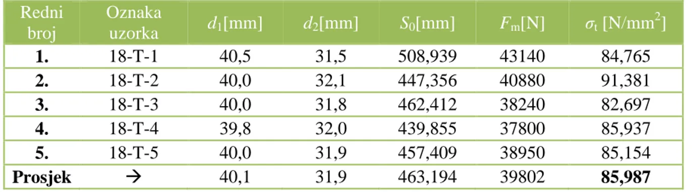 Tablica 8.  Rezultati statičkog tlačnog ispitivanja za Ku Zhu bambus  Redni  broj  Oznaka uzorka  d 1 [mm]  d 2 [mm]  S 0 [mm]  F m [N]  σ t  [N/mm 2 ]  1