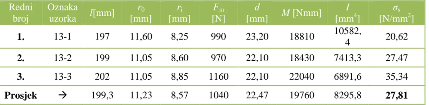Tablica 10.  Rezultati ispitivanja savojne čvrstoće Ku Zhu bambusa  Redni  broj  Oznaka uzorka  l  [mm]  r 0  [mm]  r i  [mm]  F m  [N]  d  [mm]  M  [Nmm]  I  [mm 4 ]  σ s  [N/mm 2 ]  1