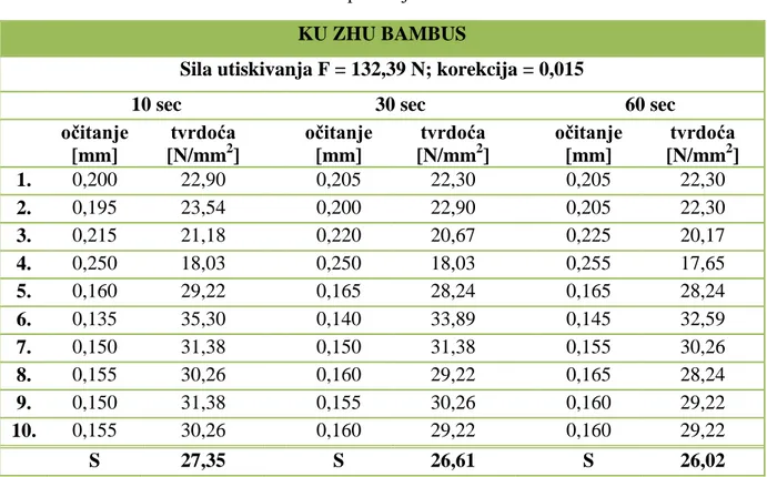 Tablica 13.  Rezultati ispitivanja tvrdoće Ku Zhu bambusa  KU ZHU BAMBUS 