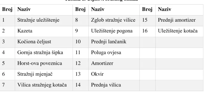Tablica 1.  Dijelovi brdskog bicikla 