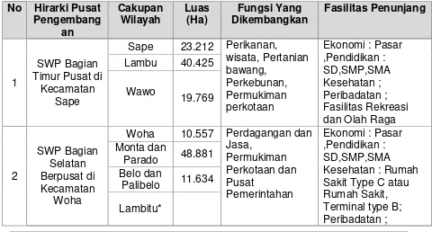 Tabel 8.2. Hirarki Pusat Wilayah Pengembangan dan Wilayah Cakupannya