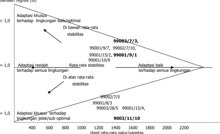Gambar  1.  Interaksi  pola  populasi  galur/varietas  yang  diperoleh  bila  koefisien  regresi  diplot  terhadap  hasil  rata-rata galur/varietas (Finlay &amp; Wilkinson 1963)  