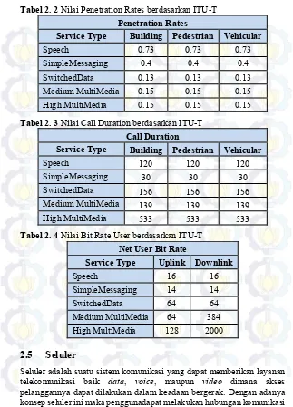 Tabel 2. 2 Nilai Penetration Rates berdasarkan ITU-T 