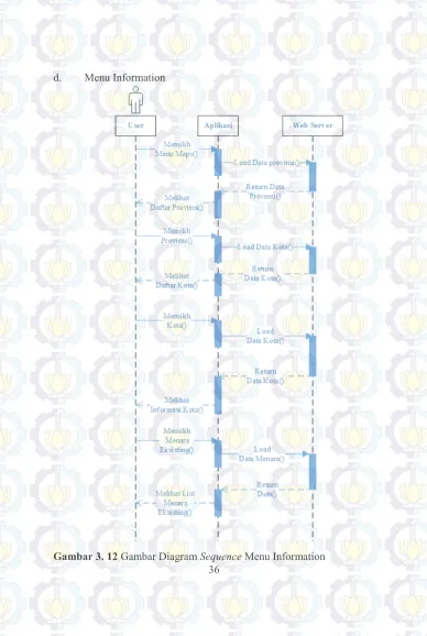 Gambar 3. 12 Gambar Diagram Sequence Menu Information 