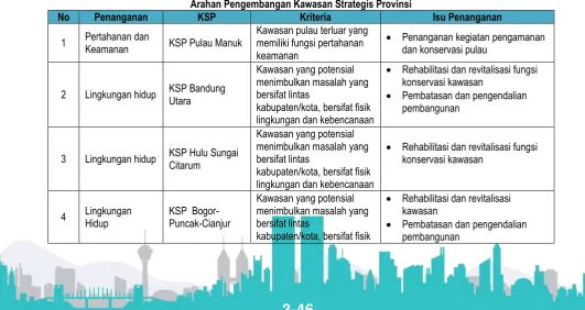 Tabel 3.8 Arahan Pengembangan Kawasan Strategis Provinsi 
