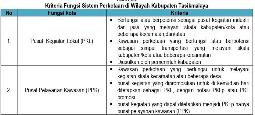 Tabel 3.9 Kriteria Fungsi Sistem Perkotaan di Wilayah Kabupaten Tasikmalaya 
