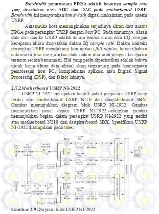 Gambar menunjukkan diagram blok USRP NI-2922. Gambar 