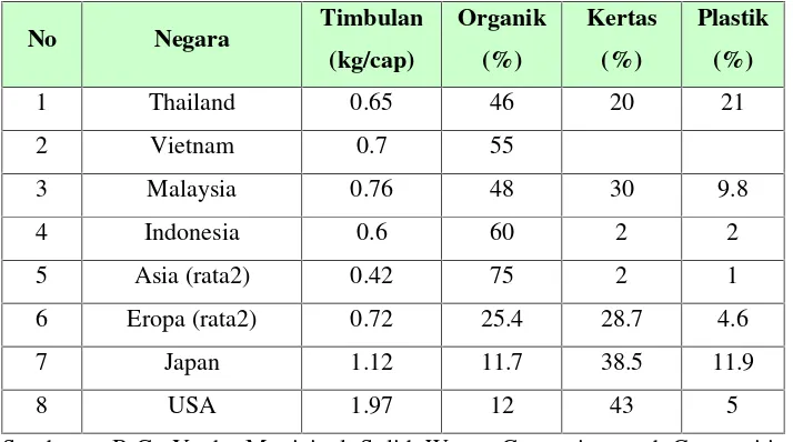 Tabel 4.2. Timbulan & komposisi sampah berbagai negara