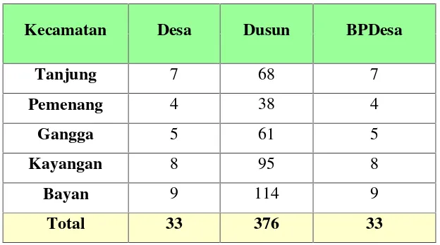 Tabel 4.1. Jumlah Desa dan Dusun di Kabupaten Lombok UtaraDirinci menurut Kecamatan, 2011
