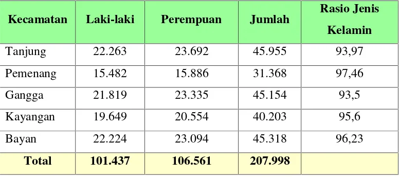 Tabel 4.3. Penduduk Menurut Jenis Kelamin dan Rasio Jenis Kelamindi Kabupaten Lombok Utara, 2007