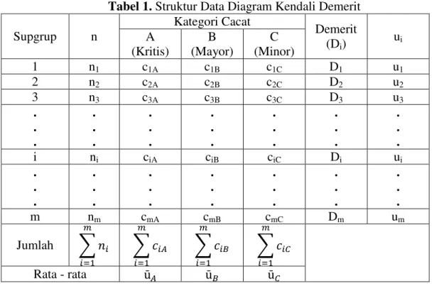 Tabel 1. Struktur Data Diagram Kendali Demerit  Supgrup  n  Kategori Cacat  Demerit  (D i )  u iA  (Kritis)  B  (Mayor)  C  (Minor)  1  n 1 c 1A c 1B c 1C D 1 u 1 2  n 2 c 2A c 2B c 2C D 2 u 2 3  n 3 c 3A c 3B c 3C D 3 u 3 