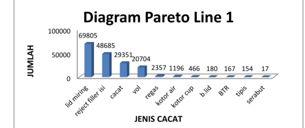 Gambar 5. Diagram Pareto Berdasarkan Jenis Cacat pada Line 1 